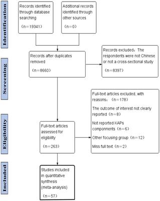 Meta-analysis of KAP toward COVID-19 in Chinese residents